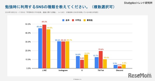 勉強時に利用するSNSの種類