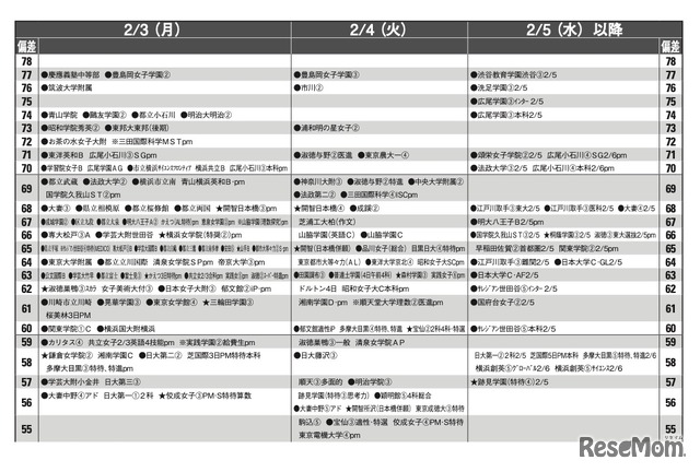 予想偏差値1月版（女子・2月3日、4日、5日以降）