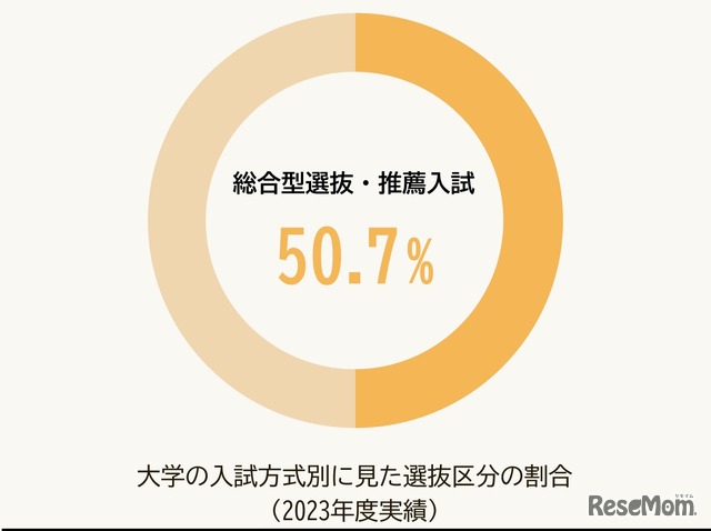 2023年実績、大学入試の総合型選抜・推薦入試比率は50.7%へ成長（シンドバッド・インターナショナルが全国の受験生とその保護者を中心に実施したアンケート調査（'18）より）