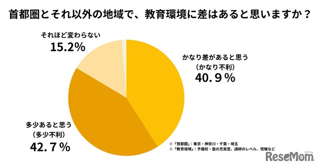 地方在住の受験生の83.6%が「都会と地方での教育格差」を実感（シンドバッド・インターナショナルが全国の受験生とその保護者を中心に実施したアンケート調査（'18）より）