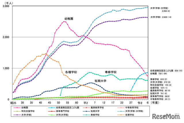 各学校段階ごとの在学者数の推移