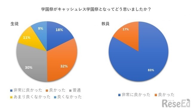 ＜事後アンケート＞学園祭がキャッシュレス学園祭となってどう思いましたか