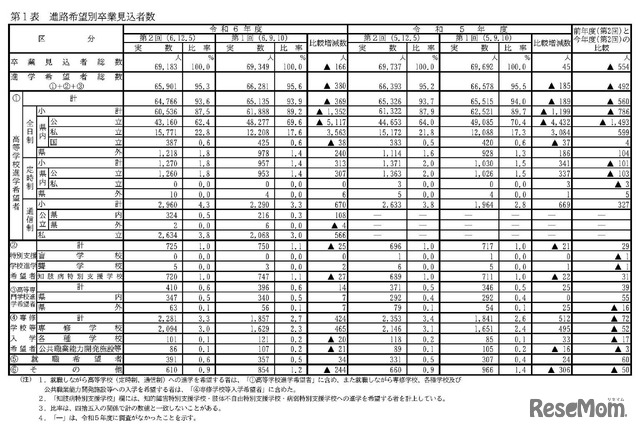 進路希望別卒業見込者数－令和6年度第2回（2024年12月5日時点）－