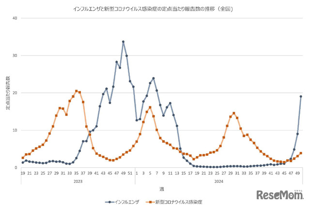 インフルエンザ・新型コロナウイルス感染症の定点あたり報告数の推移