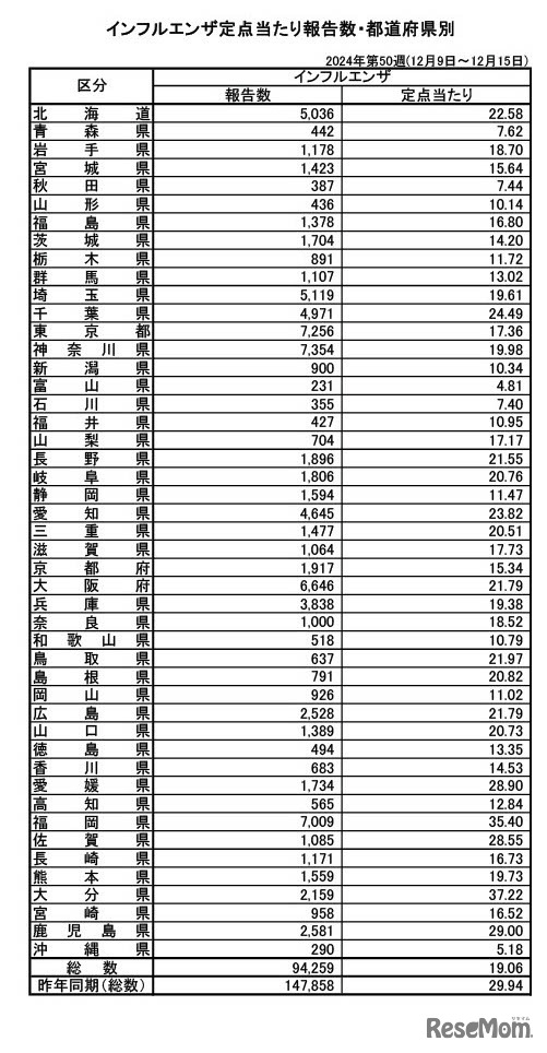 インフルエンザ定点あたり報告数・都道府県別