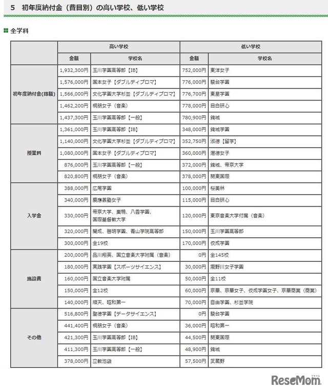 初年度納付金（費目別）の高い学校、低い学校