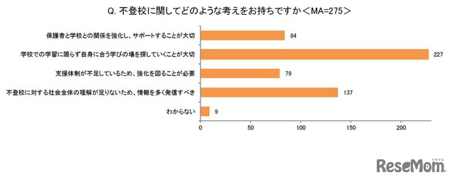 不登校に関してどのような考えをおもちですか