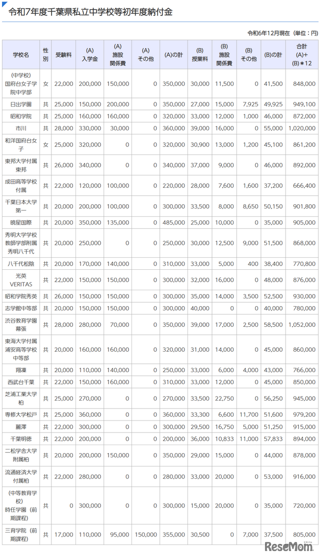 令和7年度千葉県私立中学校初年度納付金