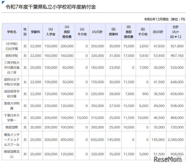 令和7年度千葉県私立小学校初年度納付金