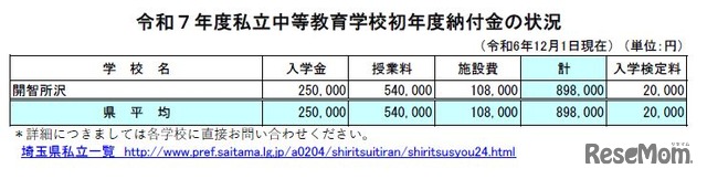 2025年度私立中等教育学校初年度納付金の状況