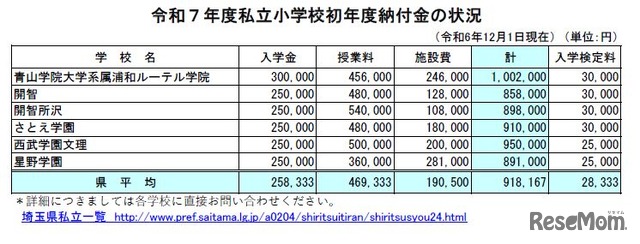 2025年度私立小学校初年度納付金の状況