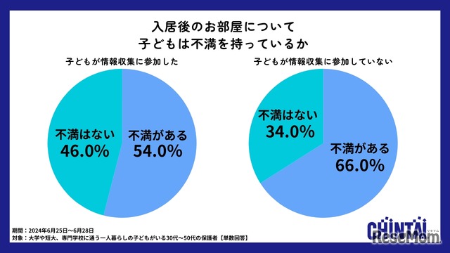 入居後のお部屋に対する不満の調査