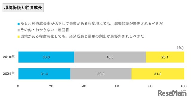 環境保護と経済成長