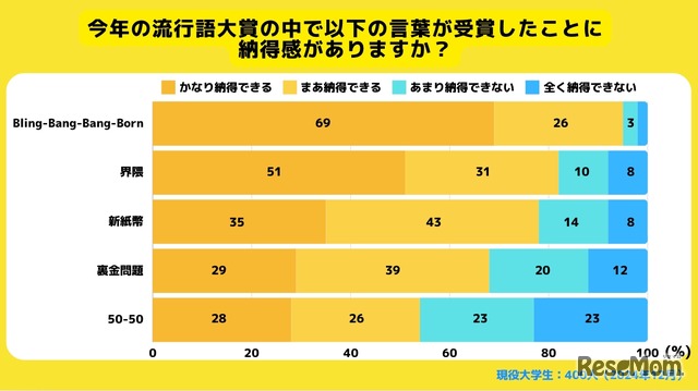 2024年度流行語大賞のTOP10に対する納得感