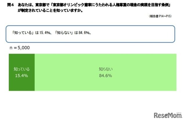 あなたは、東京都で「東京都オリンピック憲章にうたわれる人権尊重の理念の実現を目指す条例」が制定されていることを知っていますか