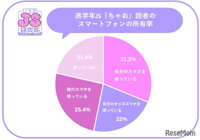 スマートフォンの所持率