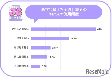 TikTokの使用頻度