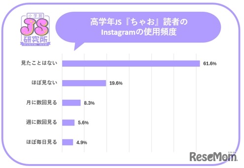 Instagramの使用頻度