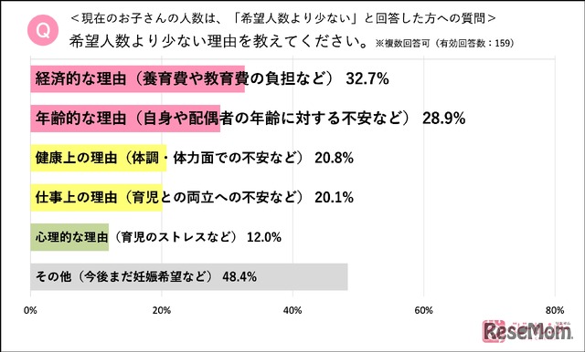 希望人数より少ない理由は？