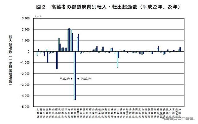 東京都から転出する高齢者の数はダントツでトップ