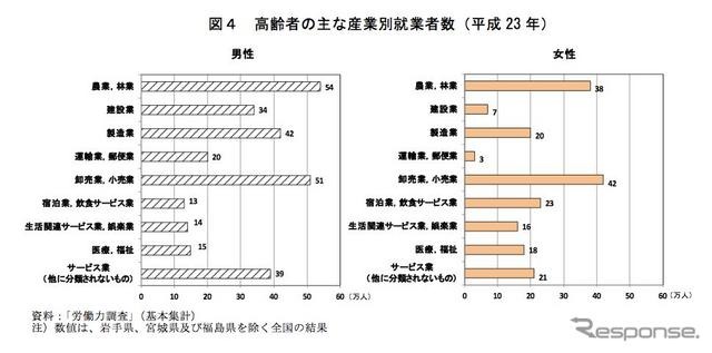 総人口に占める65歳以上の割合過去最高に　総務省統計局