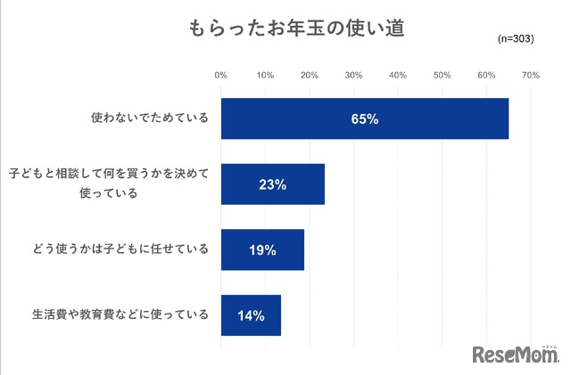 お年玉の使い道