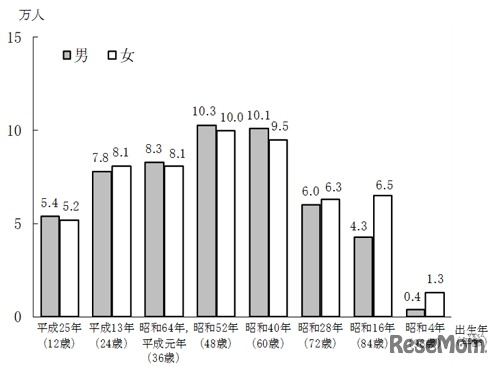 東京都の出生年別巳年生まれの人口（推計：令和7年1月1日時点）