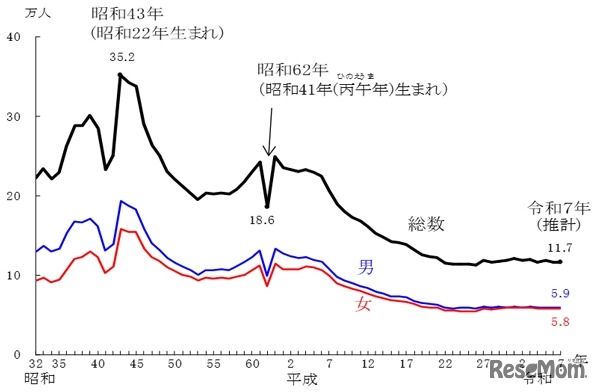 東京都の20歳人口の推移（昭和32年～令和7年）