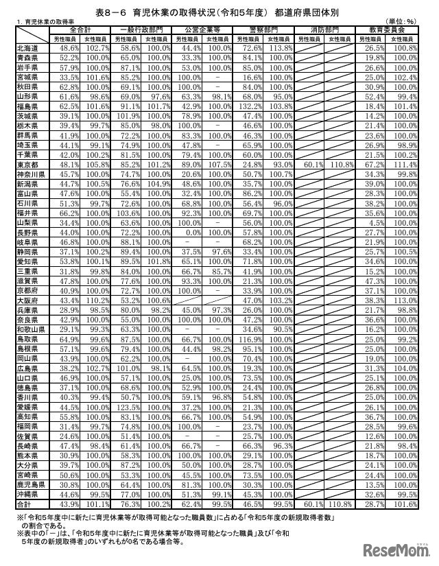 育児休業の取得状況（2023年度）都道府県団体別