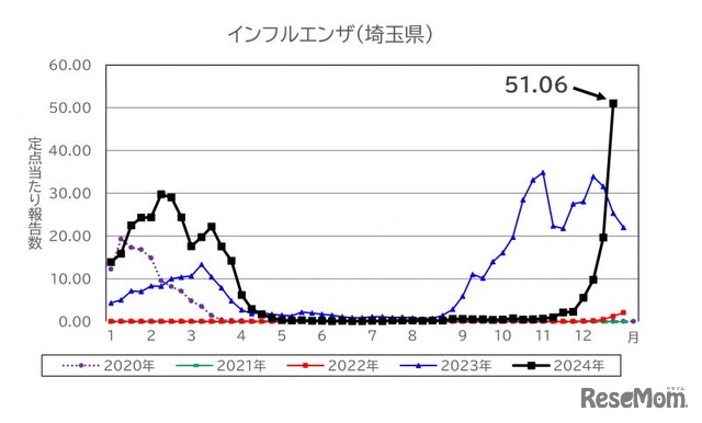 埼玉県の流行シーズン別インフルエンザ定点あたり患者報告数