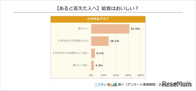 （あると答えた人へ）給食はおいしい？