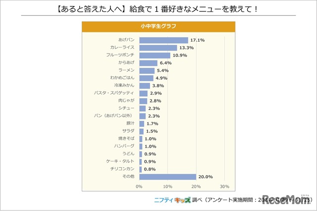 （あると答えた人へ）給食で1番好きなメニューを教えて