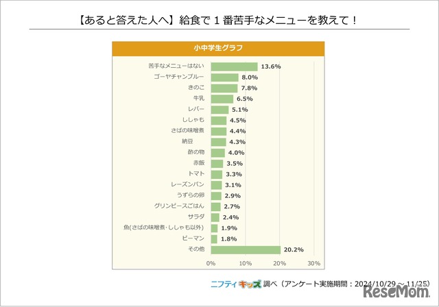 （あると答えた人へ）給食で1番苦手なメニューを教えて