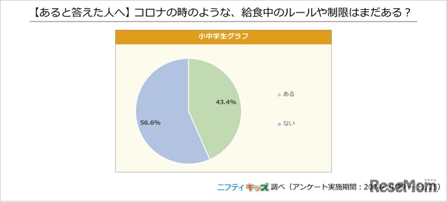 （あると答えた人へ）コロナのときのような、給食中のルールや制限はまだある？