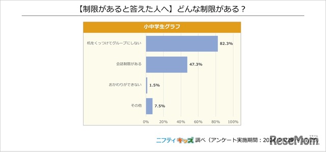 （制限があると答えた人へ）どんな制限がある？