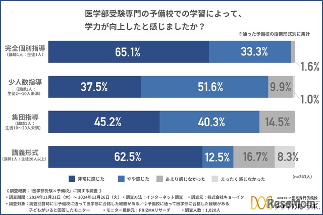 医学部受験専門の予備校での学習によって、学力が向上したと感じたか