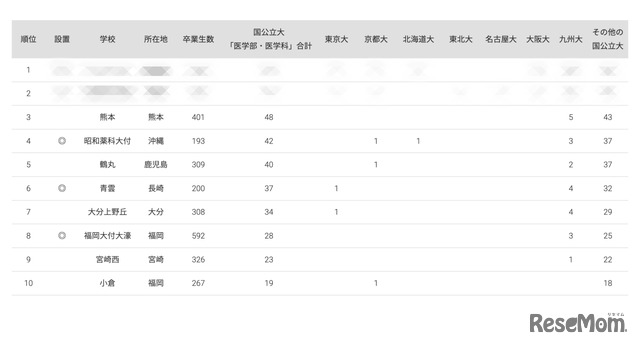 2024年 国公立大医学部に強い地域別高校ランキング（九州・沖縄）