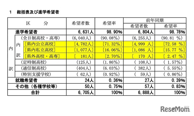 総括および進学希望者