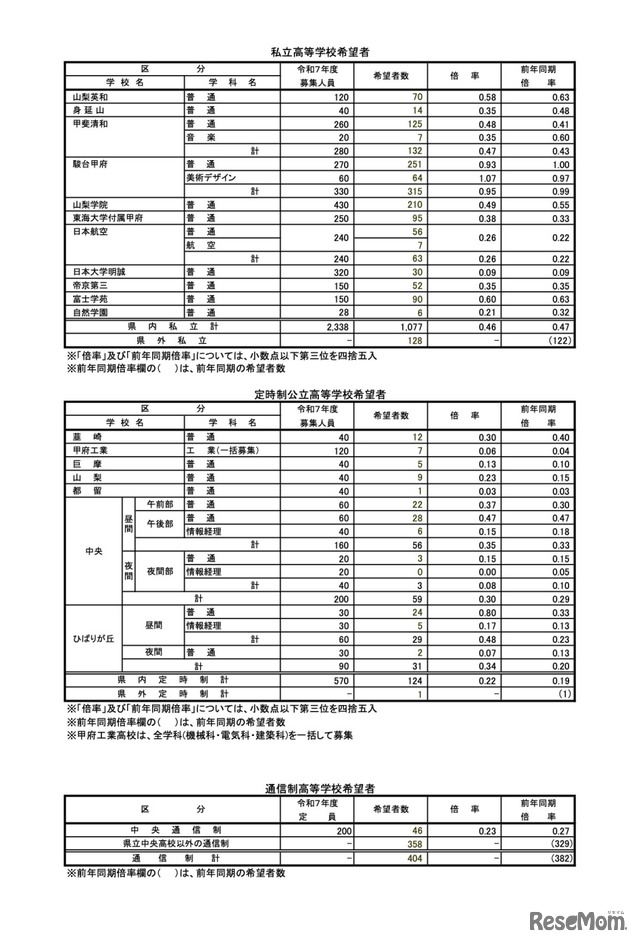 私立・公立定時制・通信制高等学校希望者