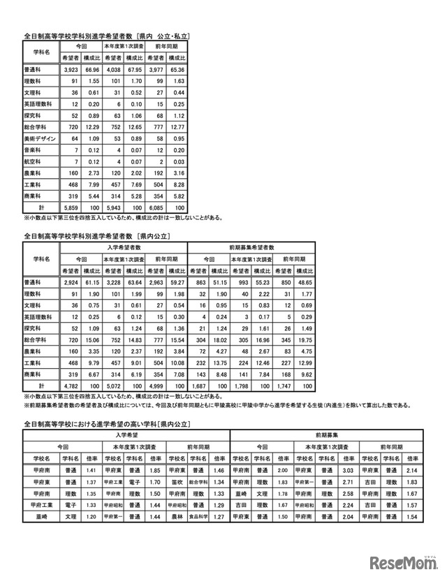 学科別進学希望者数など