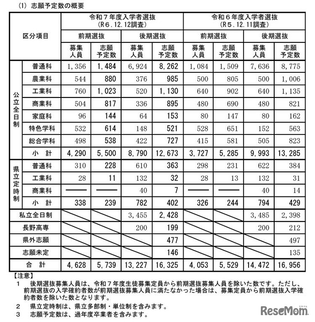 志願予定数の概要