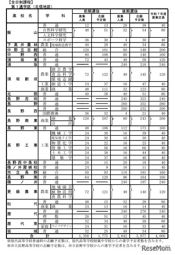 公立高等学校学科別志願予定数（全日制課程）第1通学区（北信地区）