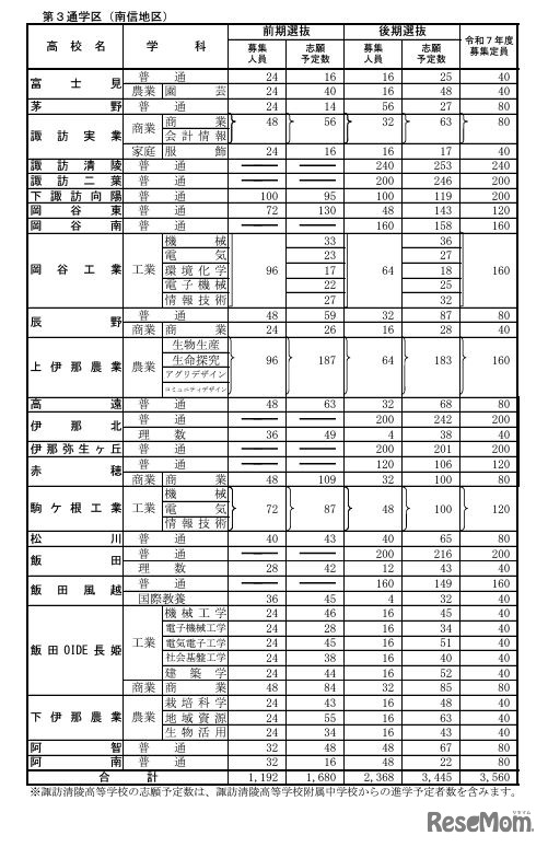 公立高等学校学科別志願予定数（全日制課程）第3通学区（南信地区）