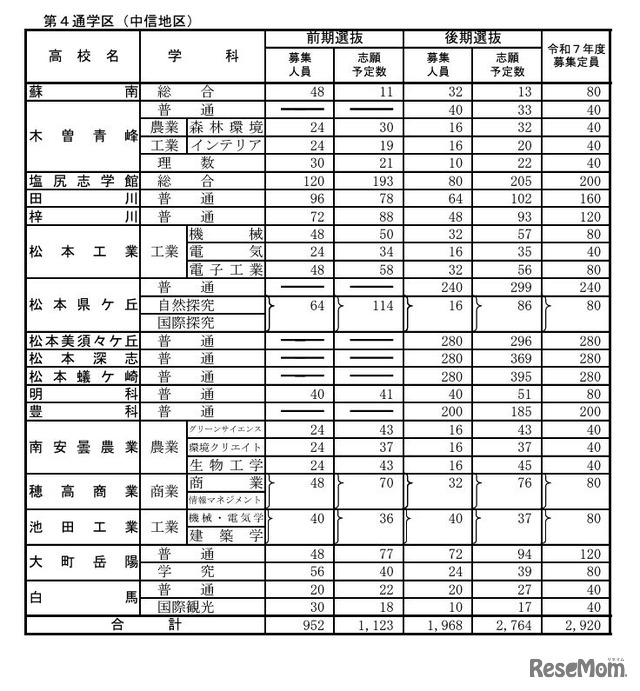 公立高等学校学科別志願予定数（全日制課程）第4通学区（中信地区）