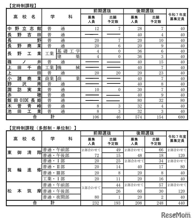 公立高等学校学科別志願予定数（定時制課程）