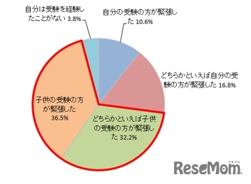 ＜親＞自身がこれまでに経験した受験と、子供の受験に親として臨む受験では、どちらがより緊張したと感じているか