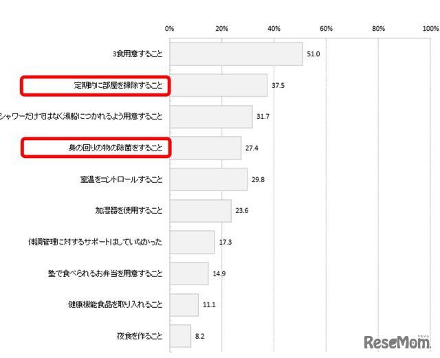 ＜親＞子供の受験期において行っていたサポート