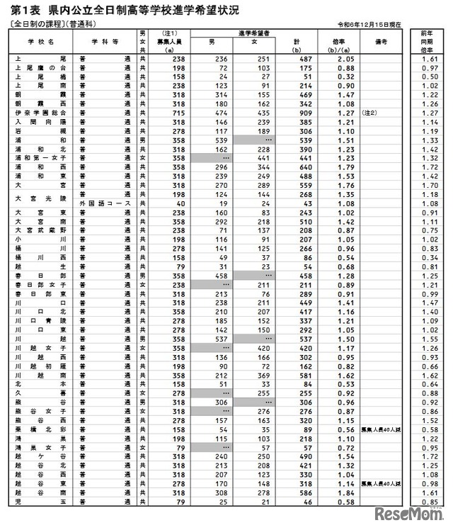 県内公立全日制高等学校進学希望状況（全日制、普通科）