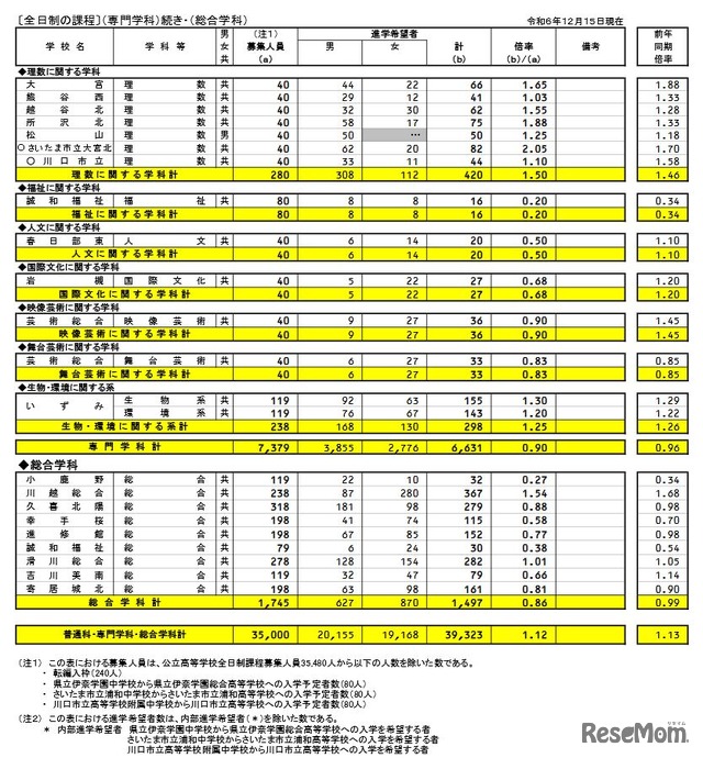 県内公立全日制高等学校進学希望状況（全日制、専門学科・総合学科）