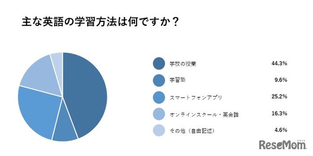 おもな英語の学習方法